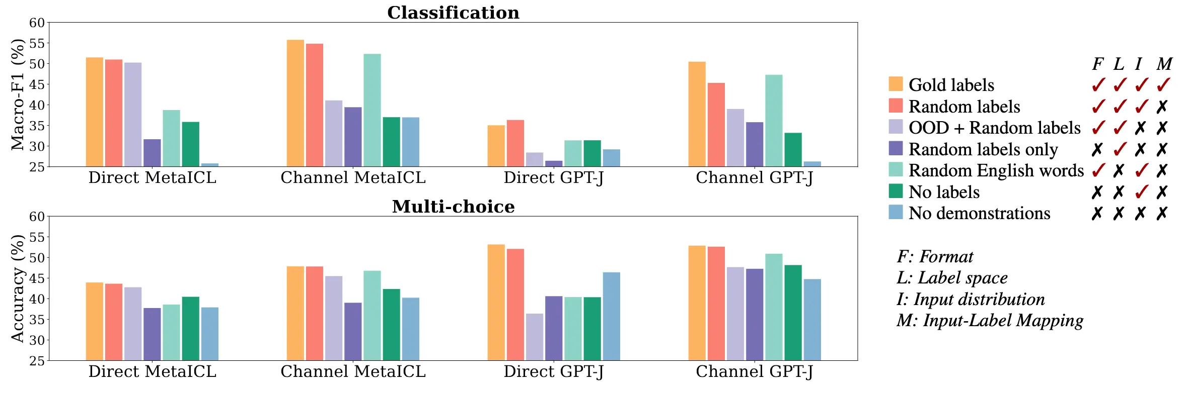 Experiments results for format factor.