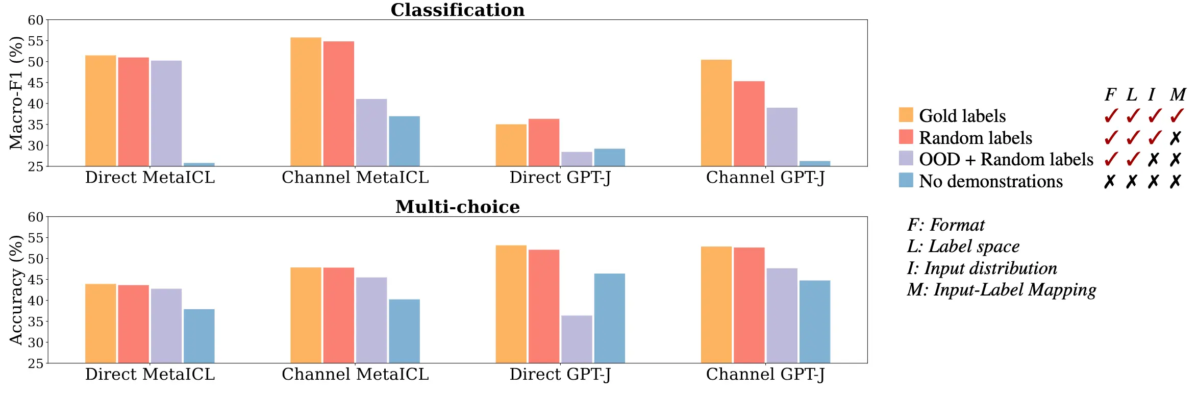 Experiment results on input distribution.