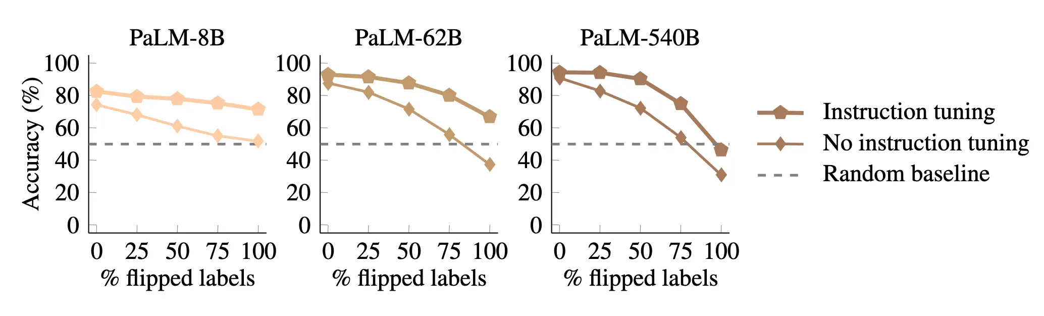 Overriding power vs size for instruction-tuned models results.