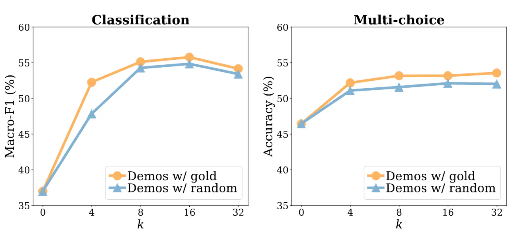 Experiment results on varying k.