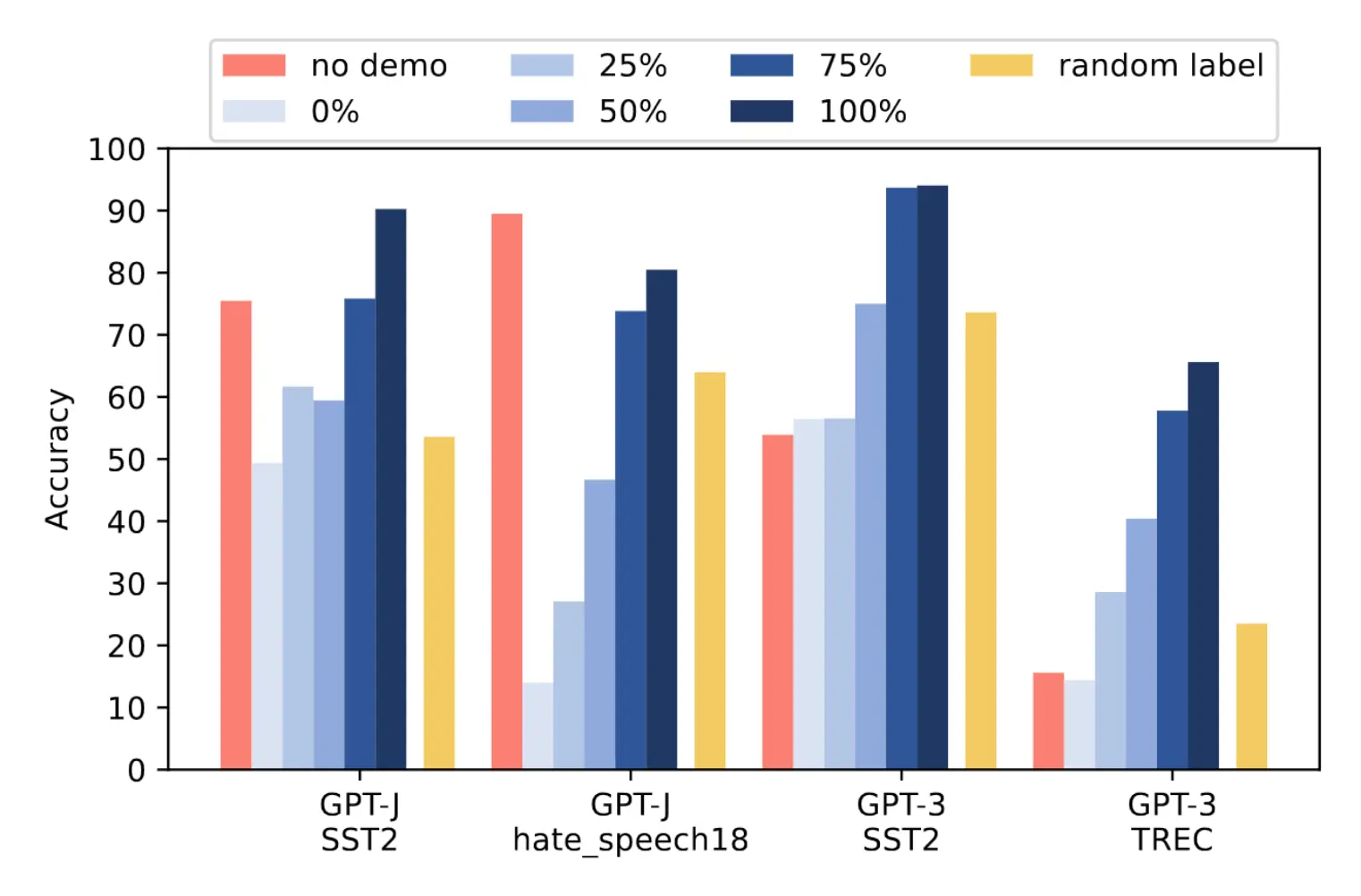 Experiment showing that ground-truth labels sometimes matter.