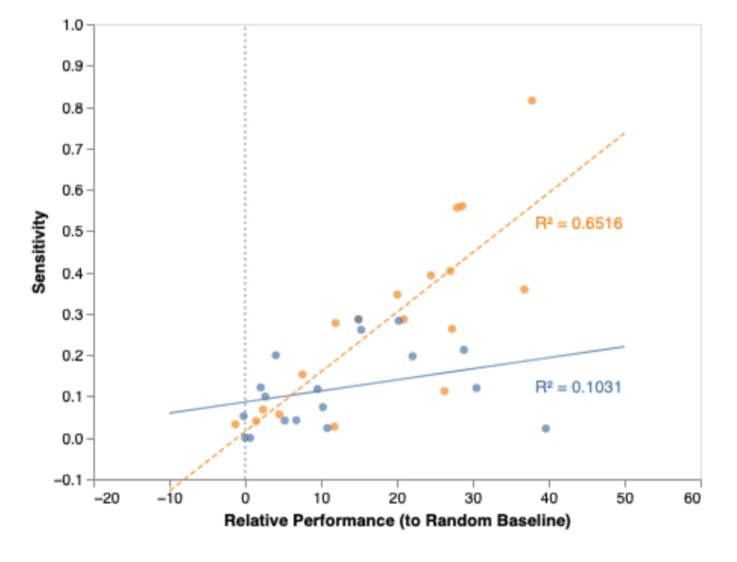 Relative difficulty vs sensitivity