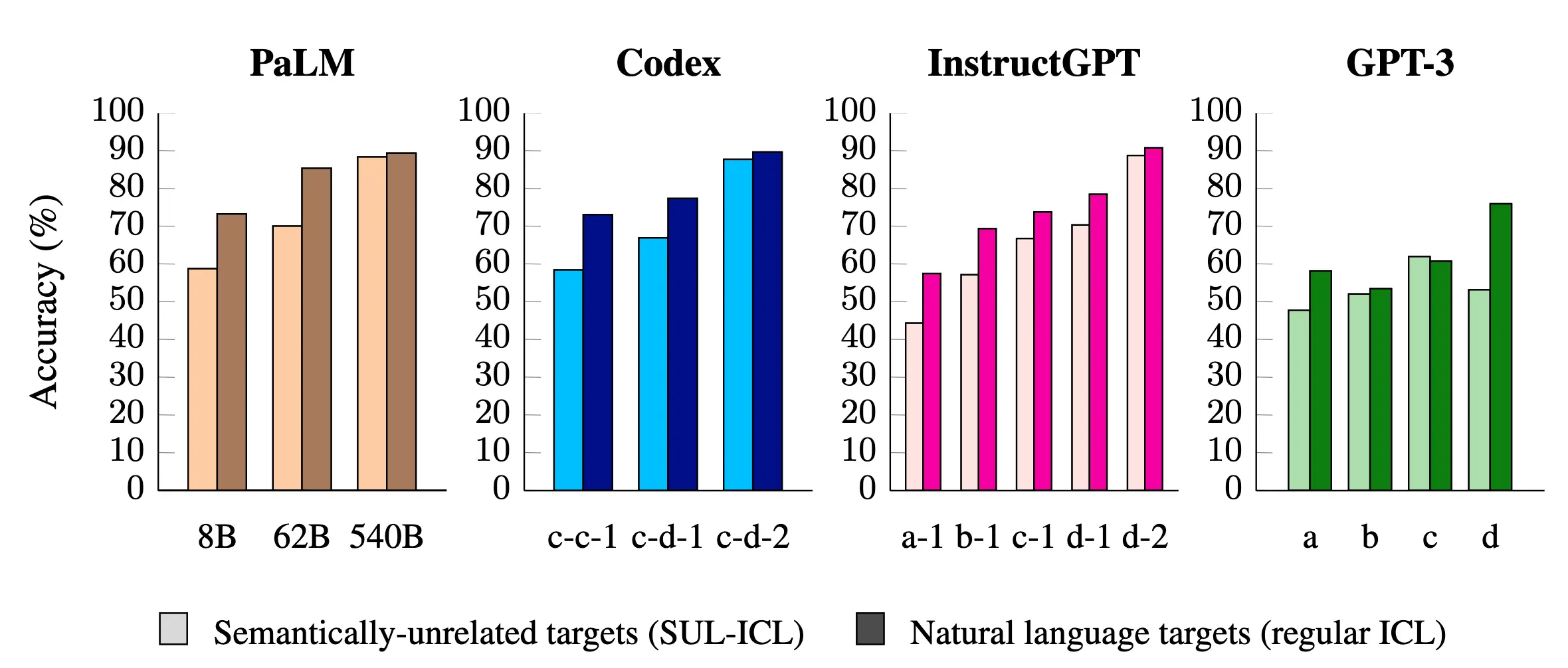 Unrelated label usage vs scale